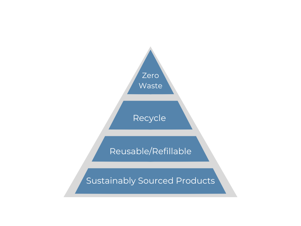 four tier pyramid describing reasons refill shops should consider choosing Brightly Green household cleaning products